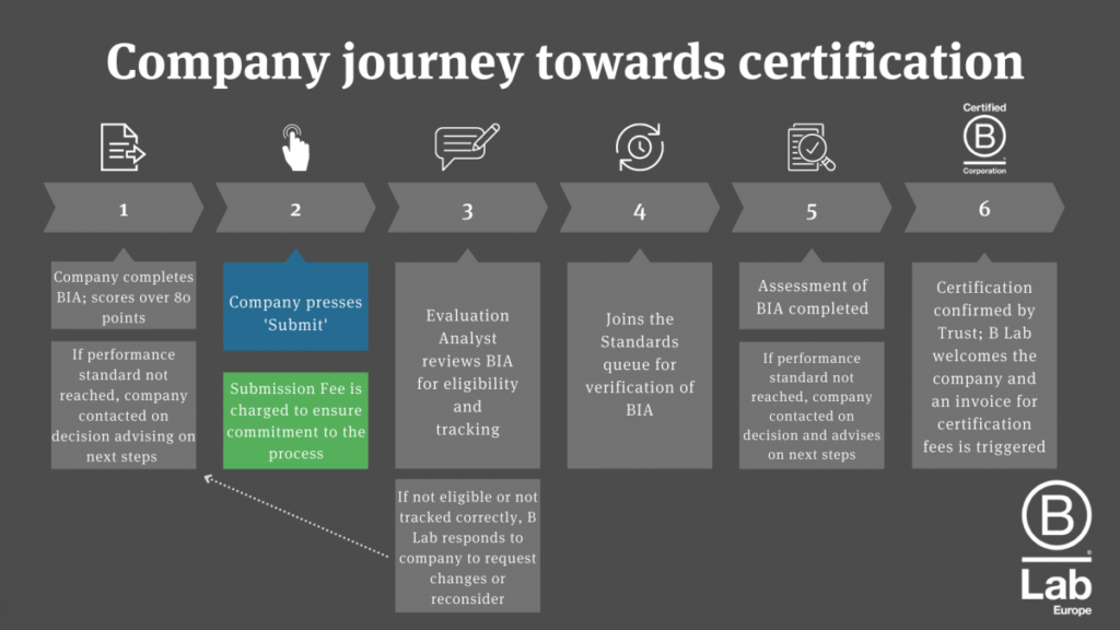 Collège Agences : Retour D'expérience Sur Le Process De Certification B ...